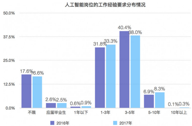 人工智能专业就业前景、工资待遇及整体规划执行讲解，全面应用分析数据_The37.83.49